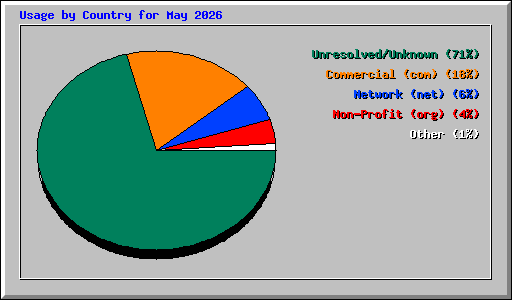 Usage by Country for May 2026