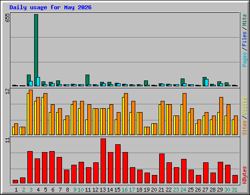 Daily usage for May 2026